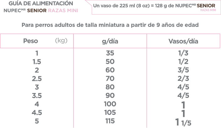 Grupo Nupec Nutrición Científica Senior Razas Mini Sabor Mix