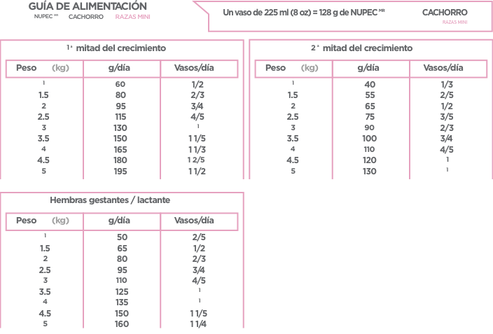 Alimento Nupec Para Perro Cachorro Razas Mini