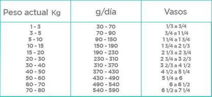 Nupec Nutrición Especializada Weight Control Perro Adulto raza mediana y grande
